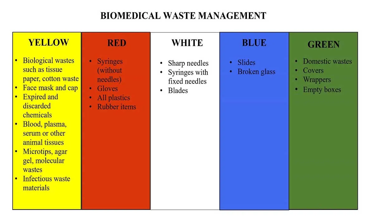 biomedical waste management